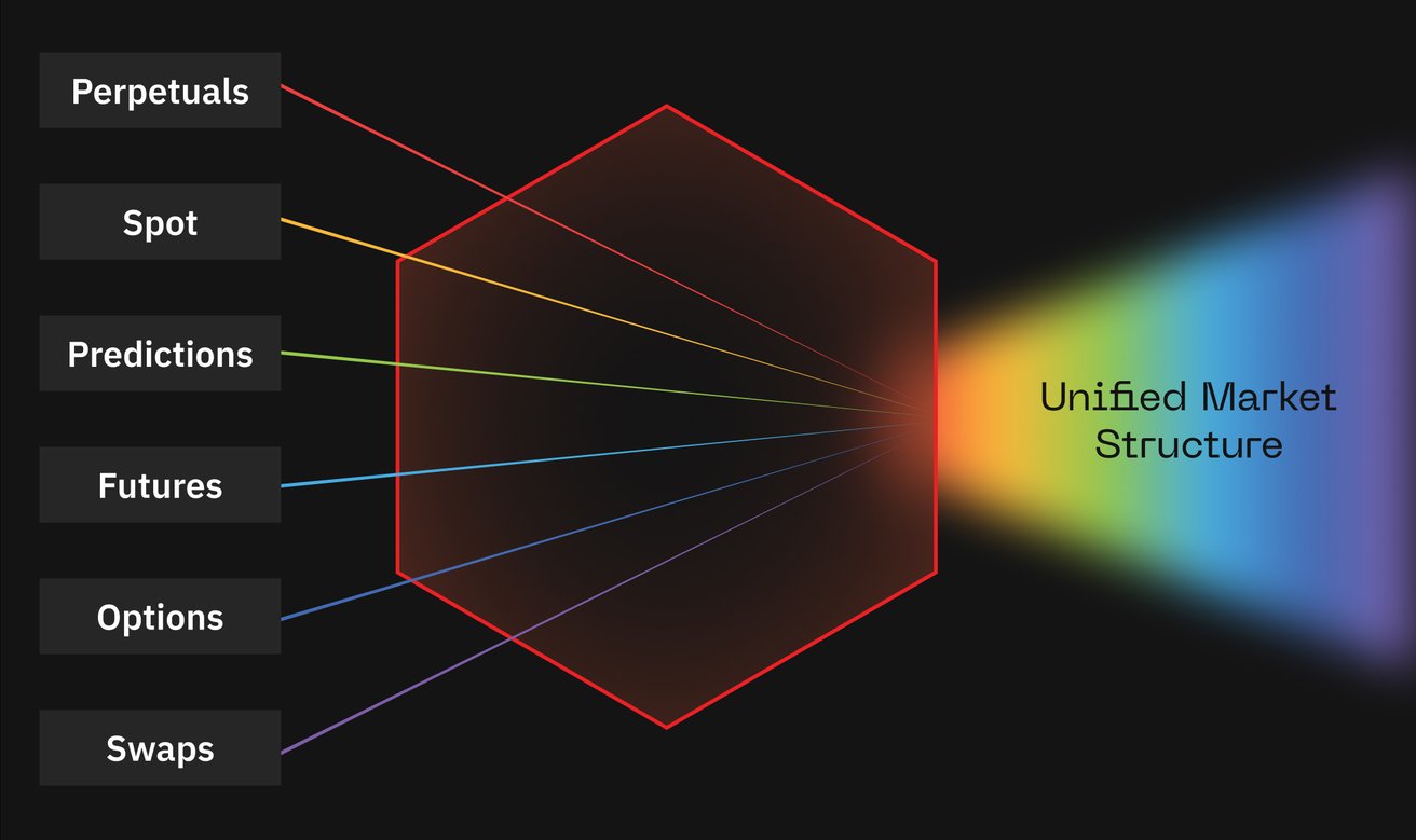 DCMs: The Unified Market Structure