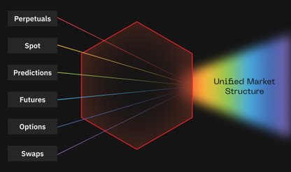 DCMs: The Unified Market Structure