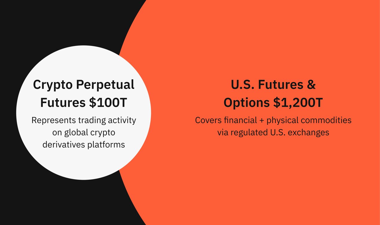 The First U.S. Perpetual Futures